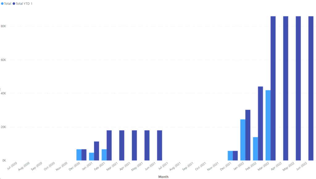 Create Year-To-Date (YTD) measures in DAX (example uses Xero Invoices ...